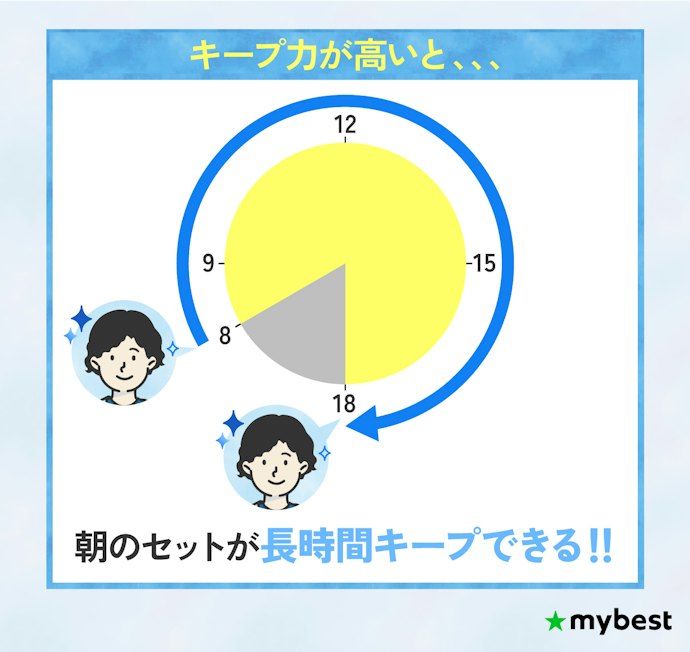 夜まで髪型を崩したくない人はキープ力をチェック