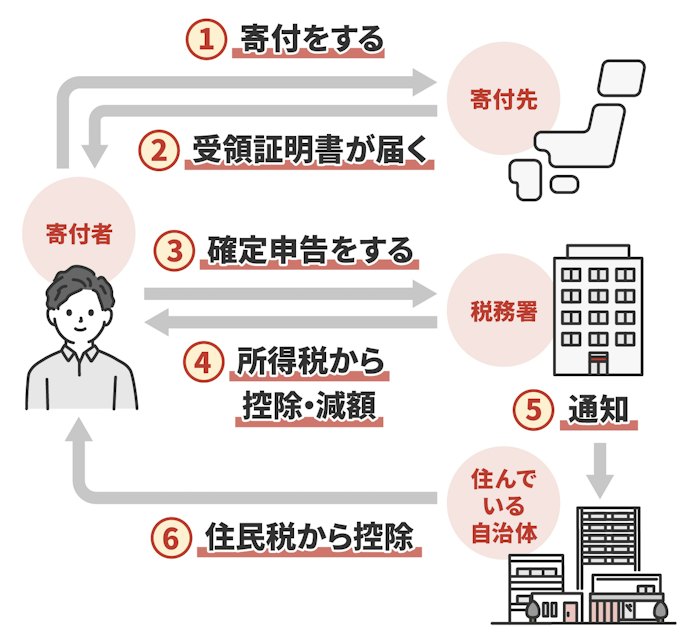 個人事業主や不動産収入がある人は確定申告が必要