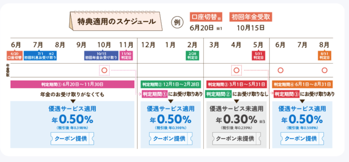 年金受取口座指定・振込で金利優遇やクーポンプレゼント