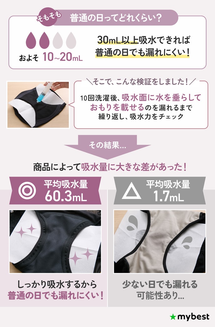 吸水力が高く、普通の日でも漏れの不安が少ないものがおすすめ