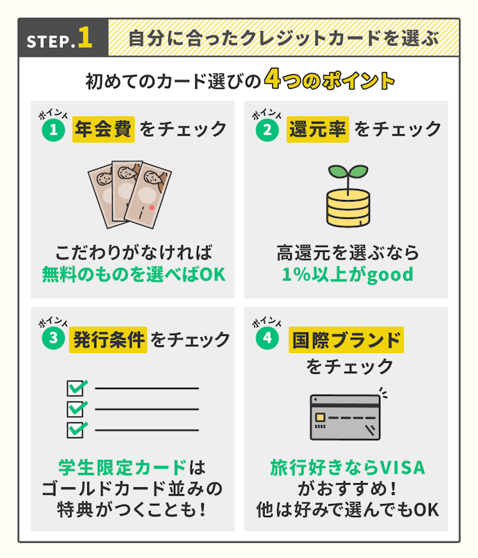 STEP.1自分に合ったクレジットカードを選ぶ。