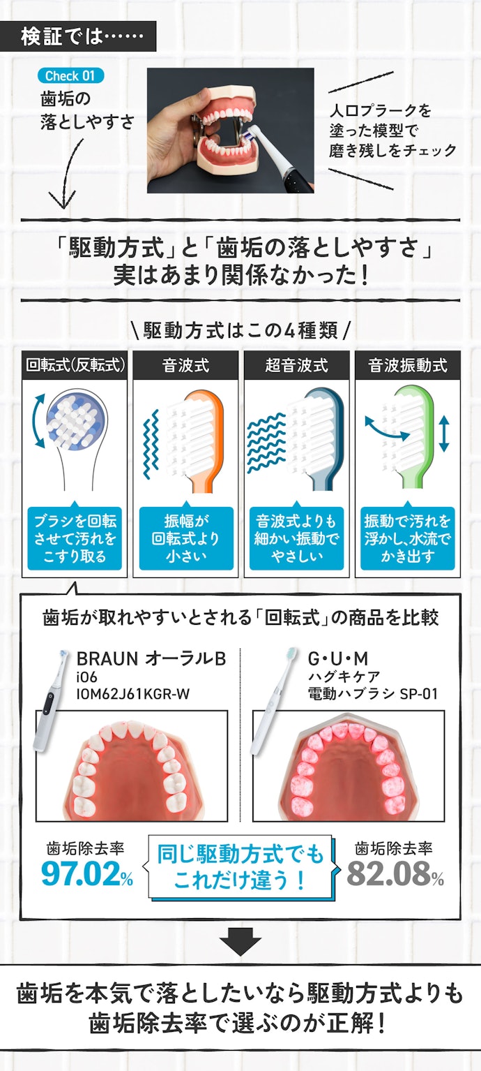 理由①:歯垢の落としやすさが圧倒的!
