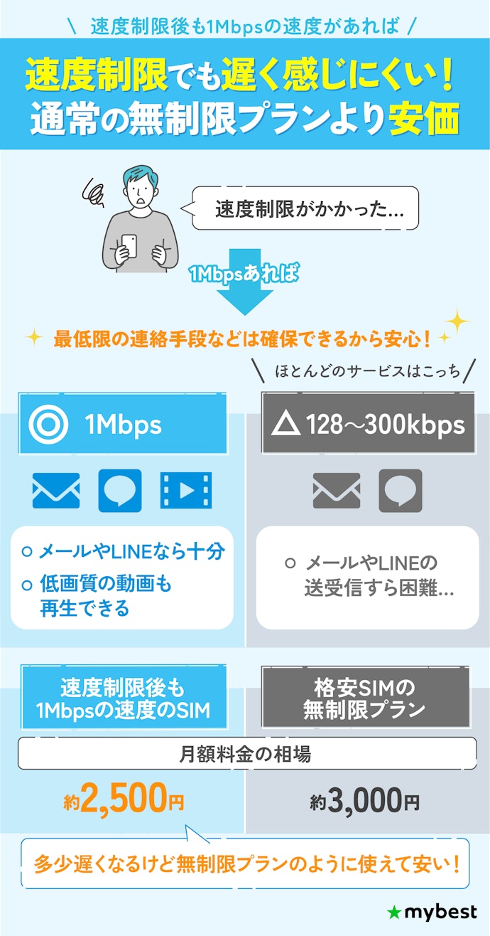 速度制限時のストレスを軽減したいなら「速度制限後も1Mbpsで使える格安SIM」 をチェック