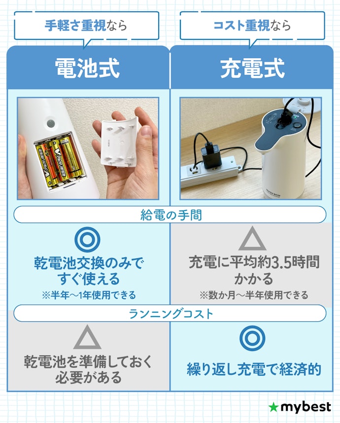 電池式と充電式、自分に合った給電方法をチェックしよう