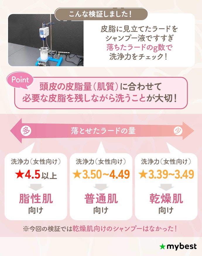肌質に合った洗浄力の育毛シャンプーを選ぼう