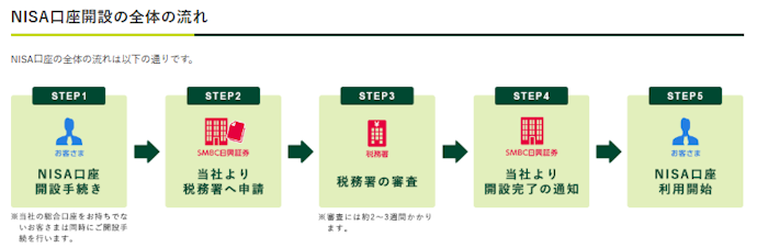 SMBC日興証券でNISA口座は使える?