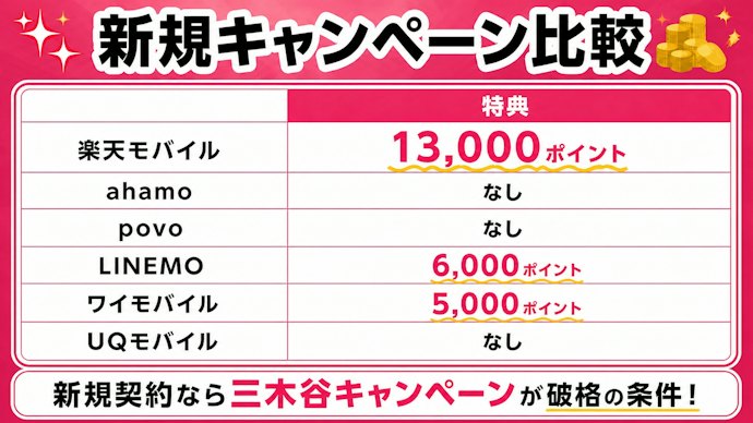 新規契約なら三木谷キャンペーン一択