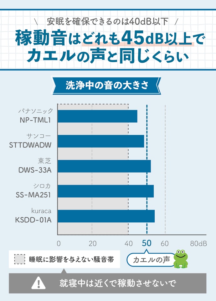 稼動音はわりと大きめ。キッチンと寝室が近いなら夜間の運転は避けよう