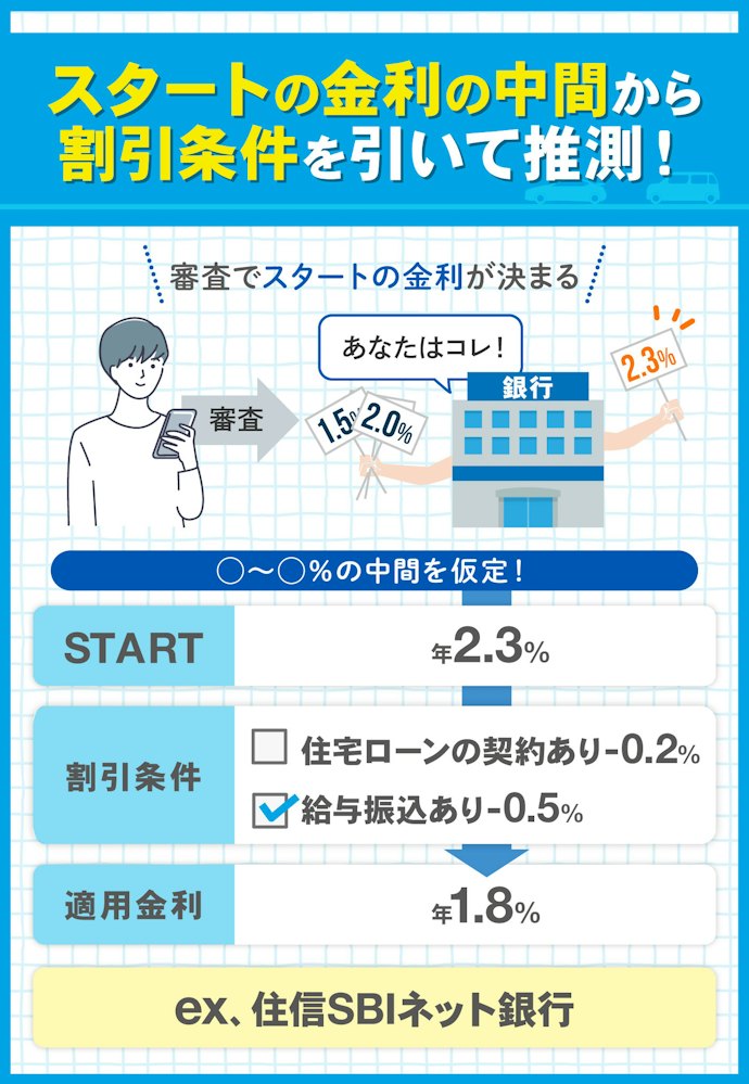 ③条件を満たした分だけ審査時の金利が引き下げられて決まる
