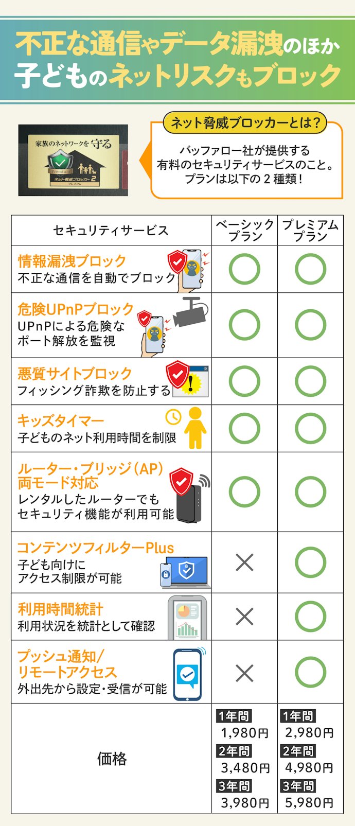セキュリティも気になるなら、ネット脅威ブロッカーに対応しているルーターだと安心