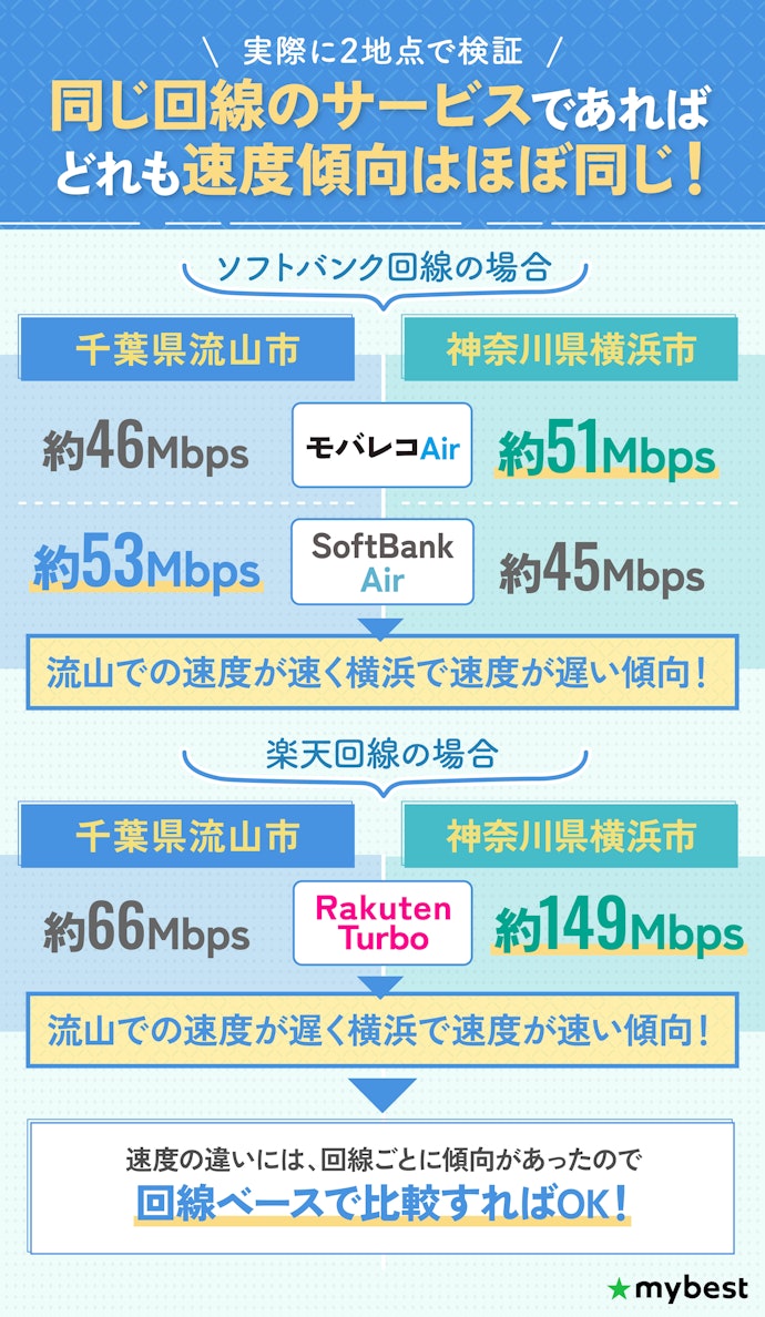 ① 実測の結果、同じサービスでも場所によって速度に違いが!回線ごとに傾向あり