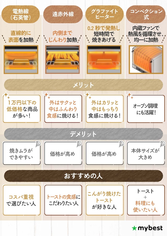 焼き加減を左右する加熱方式・熱源をチェック