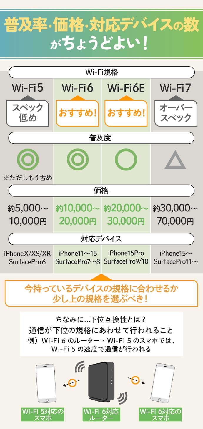 Wi-Fi 6・6Eのルーターから選ぶのがおすすめ
