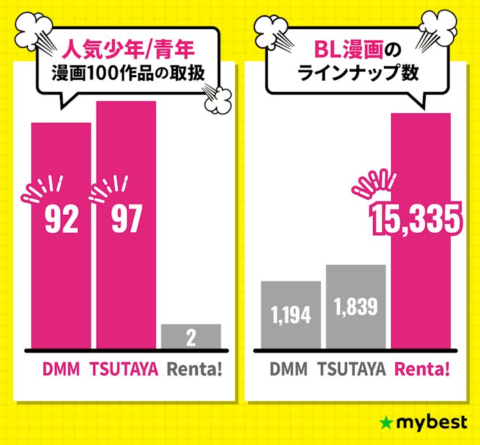 サービスごとにジャンルの取り扱い数はさまざま!読みたい漫画に合わせて選ぼう