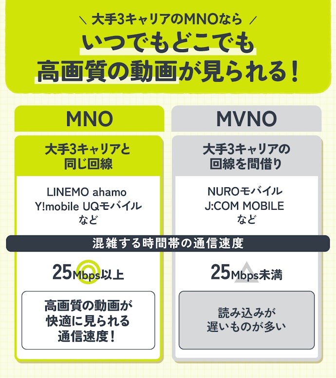 まずは速度制限前の通信速度をチェック。常に25Mbps以上のMNOがおすすめ