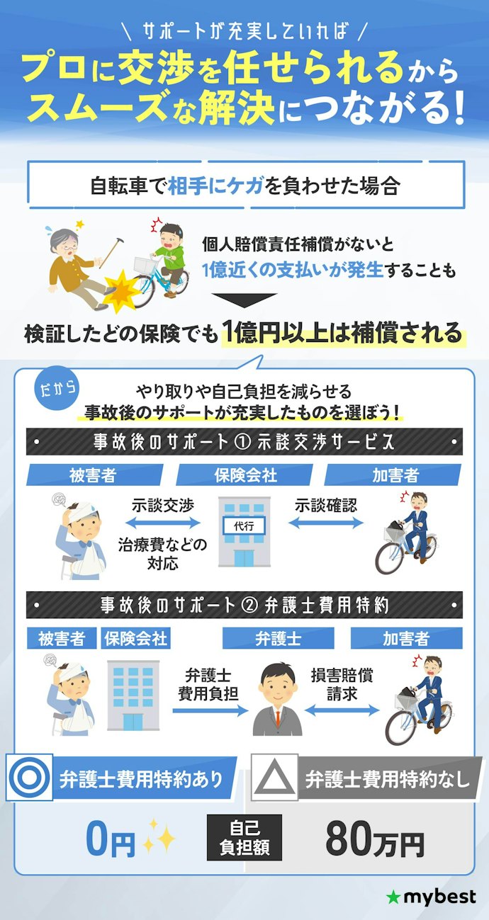 どの保険も高額賠償には備えられるから、事故後のサポートが充実しているものを選ぼう