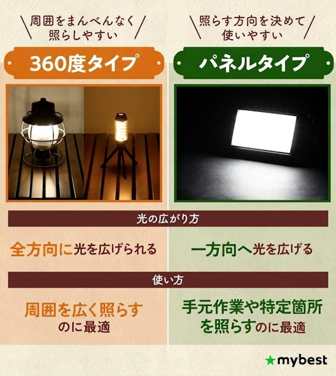 形状は360度タイプとパネルタイプの2択。置き方・使い方に合わせて選ぼう