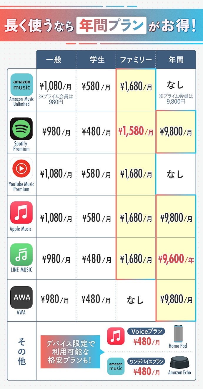 割引プランを活用するのが吉!一般プランの月額料金はほぼ変わらない
