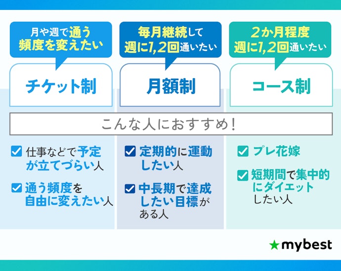 目的や通いたい期間に合わせてプランを選ぼう