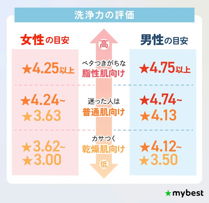 肌質に合わせて洗浄力を選ぼう