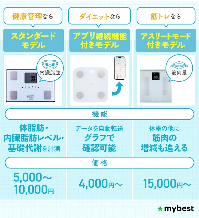 健康管理?ダイエット?使用目的に合わせて絞ろう