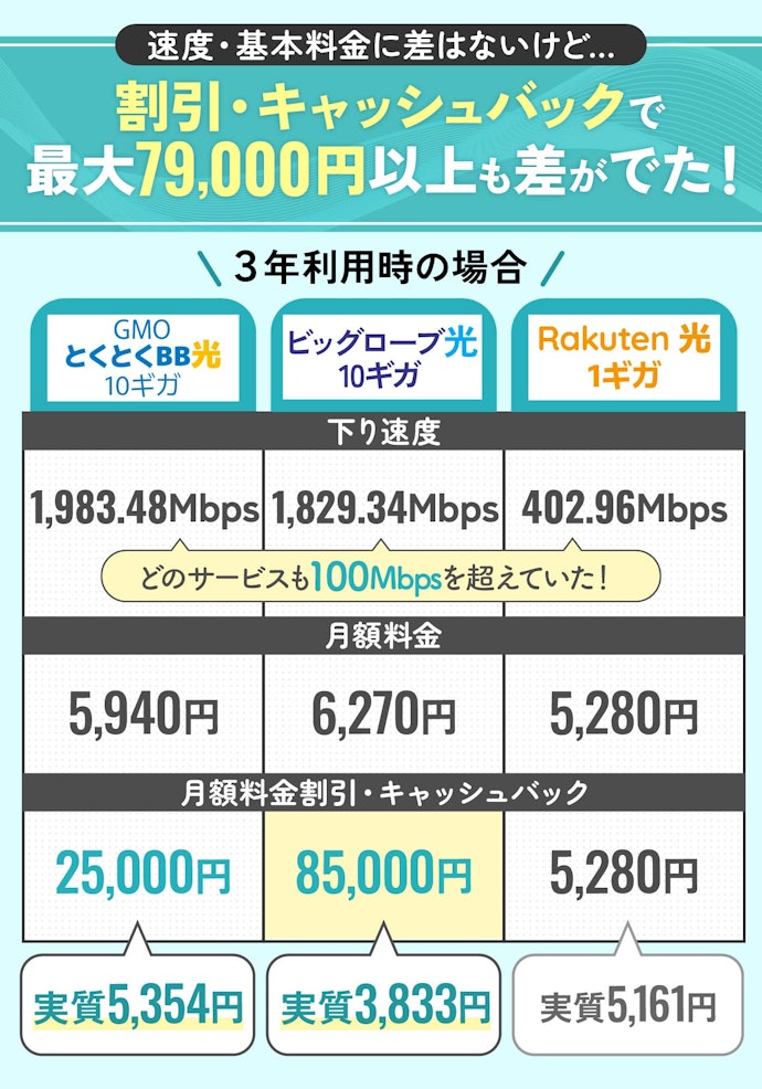 テレビ視聴できる光回線は実質料金が安さが重要。割引・キャンペーンもチェック