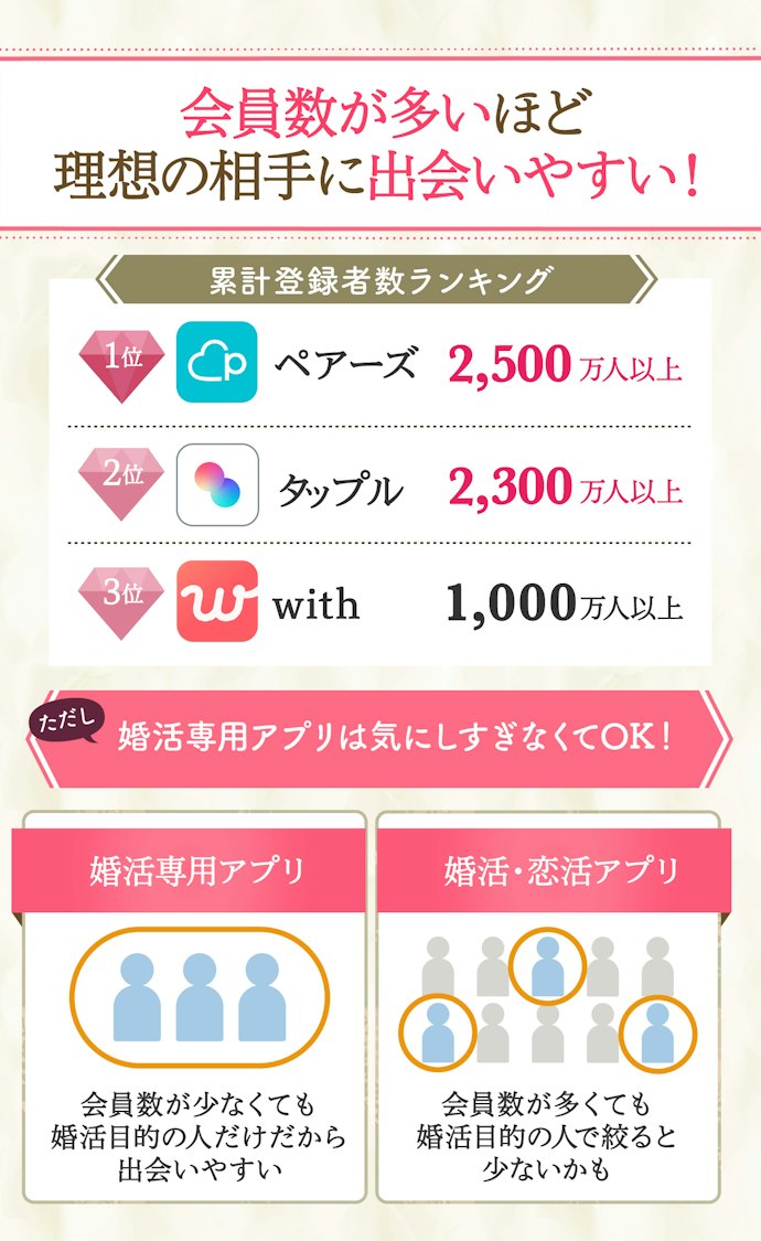 会員数が多い婚活アプリがおすすめ。トップは2,500万人超え