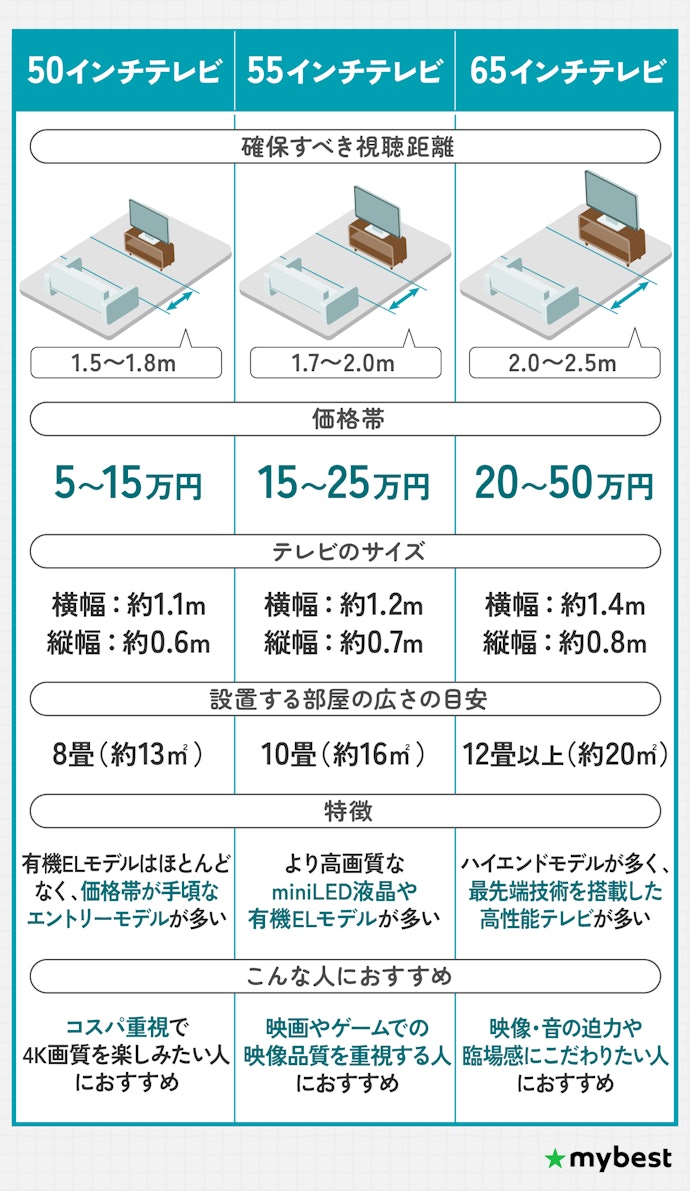 テレビの適正サイズは部屋の大きさで決まる!視聴距離に合わせて選ぼう