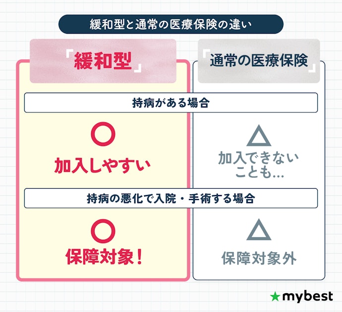 持病があっても入れる医療保険を探しているなら、緩和型が選択肢に