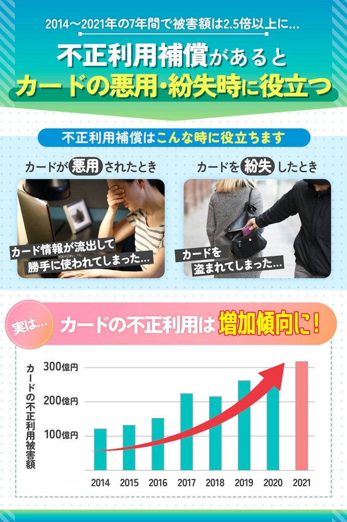 カードの不正利用被害は増加傾向!不正利用された分が補償されると安心
