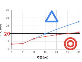 室温の維持しやすさ