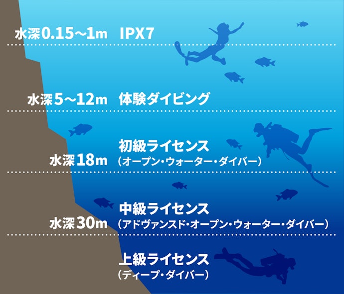 防水性能はIPコードではなくスペックを確認して選ぶ