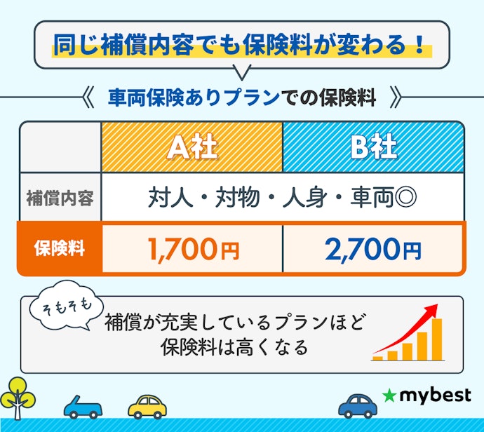 補償プランが決まったら、保険料の安さで比較しよう