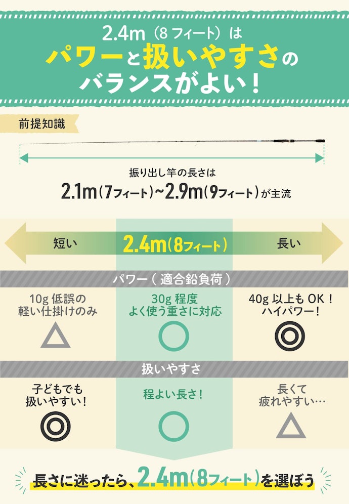 初心者には長さ2.4m前後がおすすめ