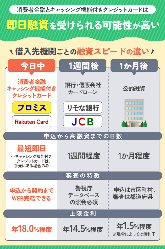 今すぐお金を借りたいなら消費者金融・キャッシング機能付きクレジットカードから選ぶ