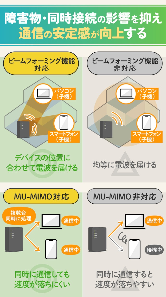効率的に電波を届けるビームフォーミング機能・MU-MIMOに対応しているかチェック