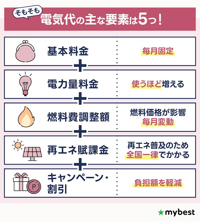 電気代は世帯人数×ライフスタイルごとに総額で見よう。一見お得なプランに注意して