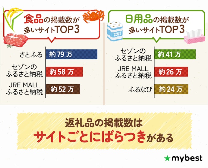 返礼品数が多いサイトを選ぼう。狙っている返礼品のカテゴリで掲載品数が多いサイトがおすすめ