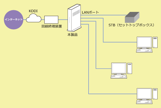 有線接続なら機器同士をLANケーブルで繋ぐだけ