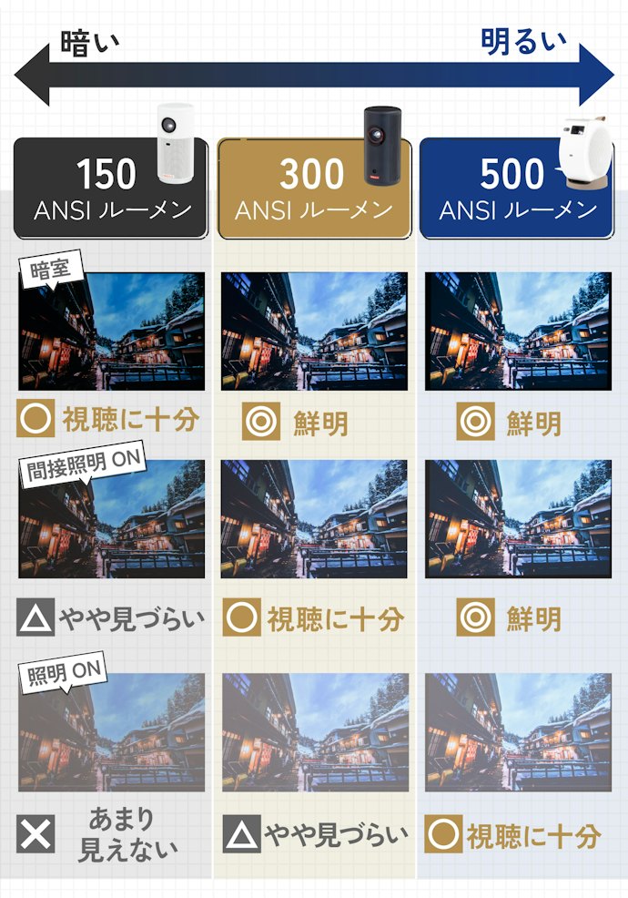 明るさは「ANSIルーメン」に注目。使う部屋の環境に合わせて選ぼう
