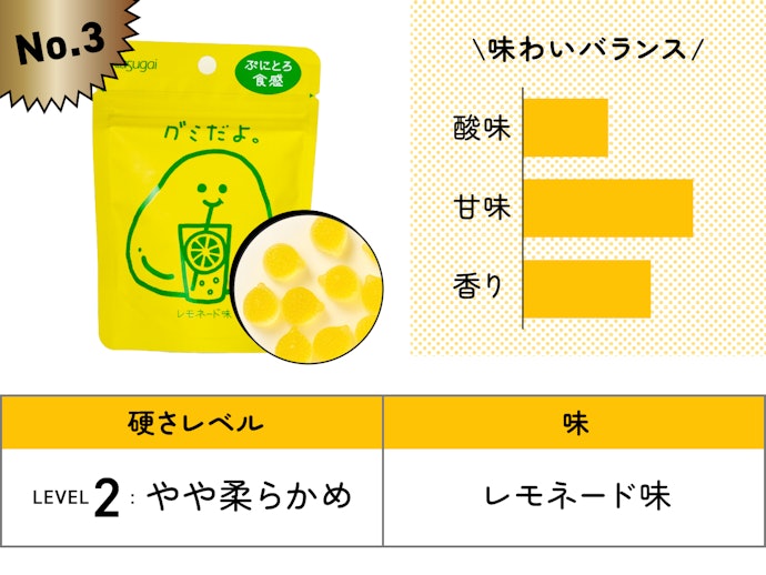 【3位】Kasugai「グミだよ。 レモネード味 ファミマ限定」(179円)/ 60g / 193kcal