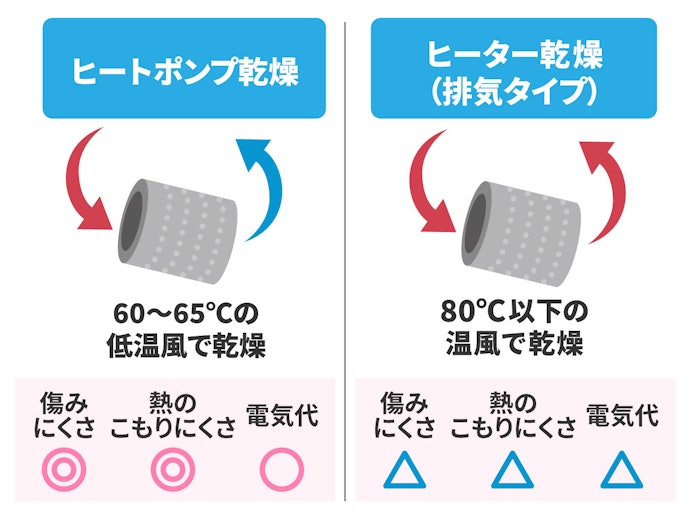 時短&節約したい人はヒートポンプ乾燥があるものを