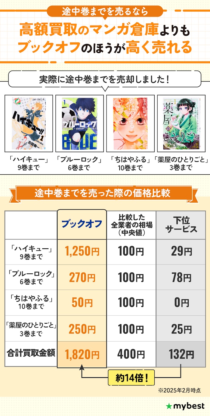 途中巻までしか持っていないなら、「ブックオフ」で漫画を売るのがおすすめ!