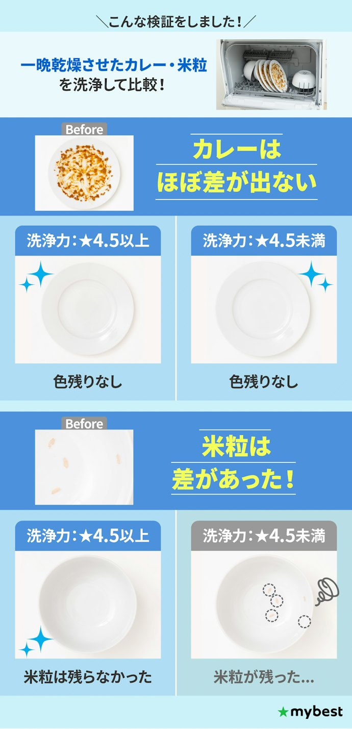 しっかり汚れを落としたいなら、「洗浄力の高さ」が☆4.5以上のものを選ぼう