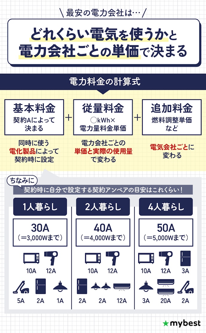 1人暮らし?4人暮らし?世帯人数に合わせて最安プランを選ぼう