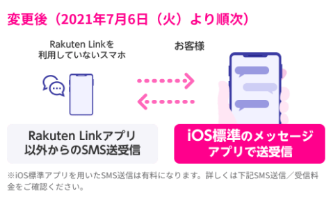 iPhoneの場合はRakuten LinkのSMS機能が一部制限される