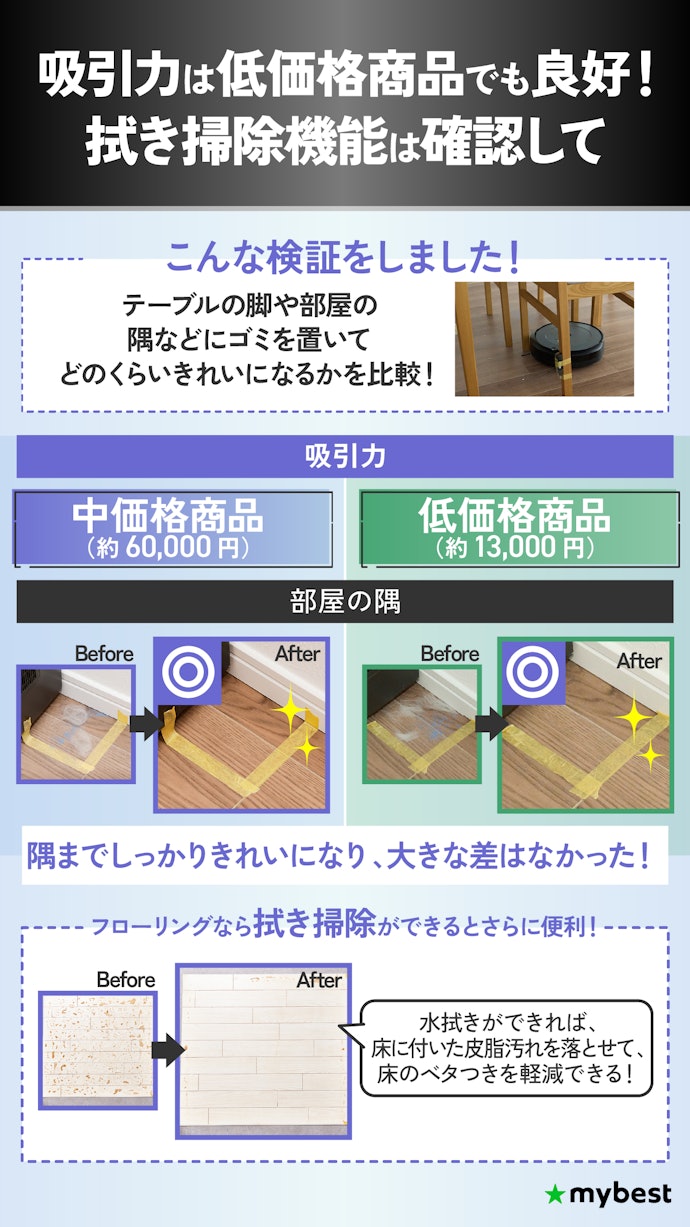 吸引力はどれも十分な性能。フローリングなら拭き掃除もできると便利!
