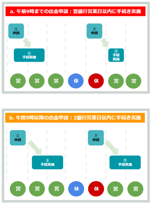 日本円出金にかかる時間は?