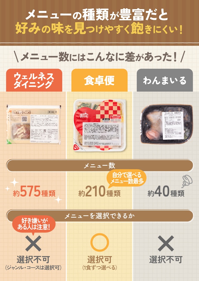 飽きないかは「メニュー数」で決まる。好き嫌いがある人は「選べるメニュー数」もチェック