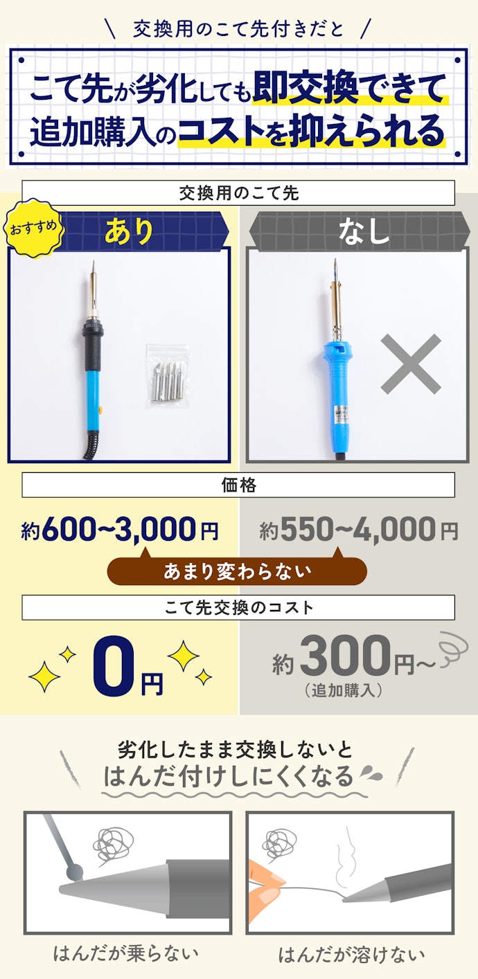 長期間使用するなら交換用のこて先付きのものがおすすめ